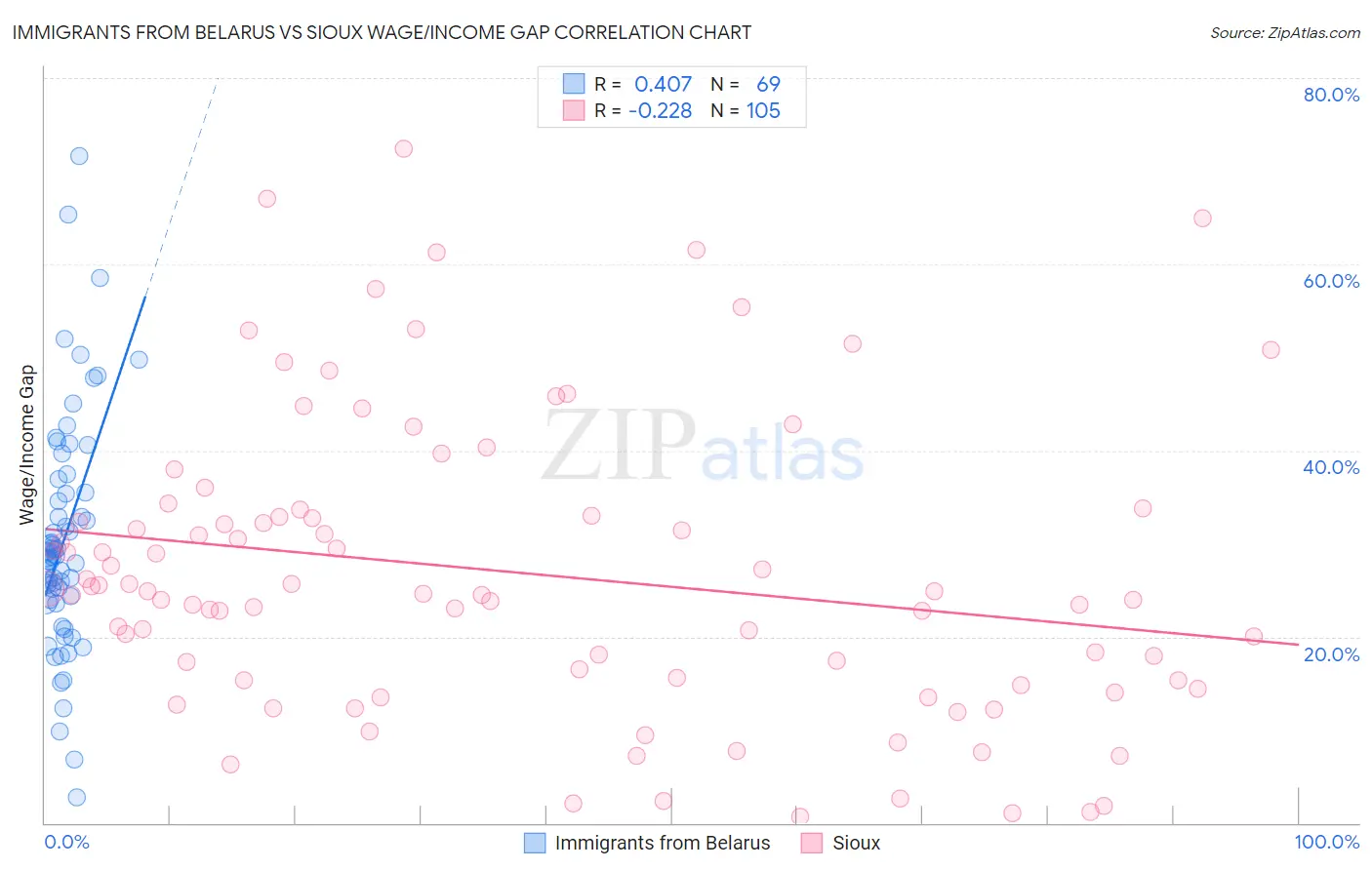 Immigrants from Belarus vs Sioux Wage/Income Gap
