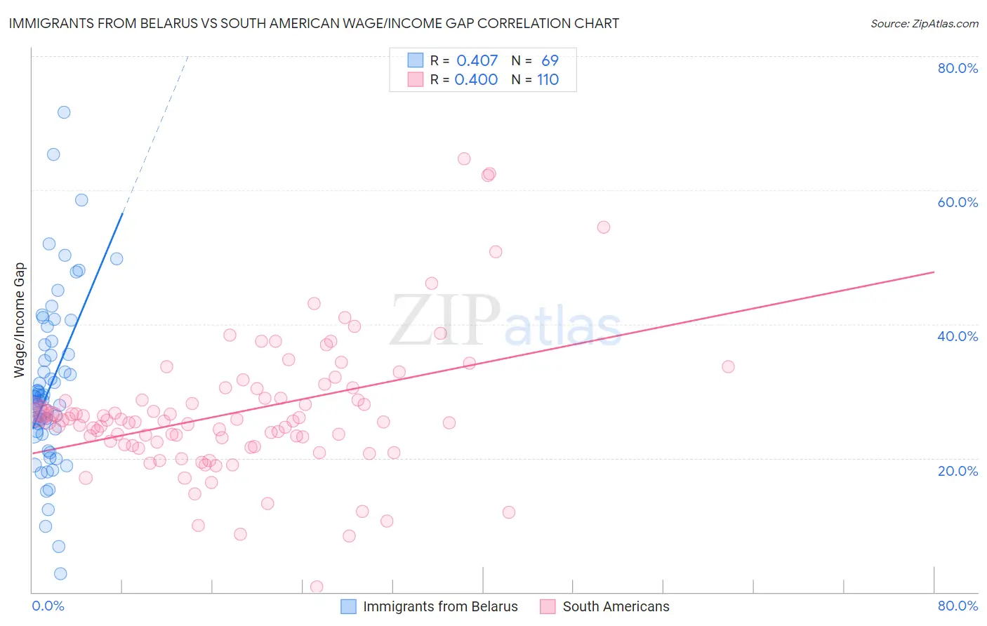 Immigrants from Belarus vs South American Wage/Income Gap