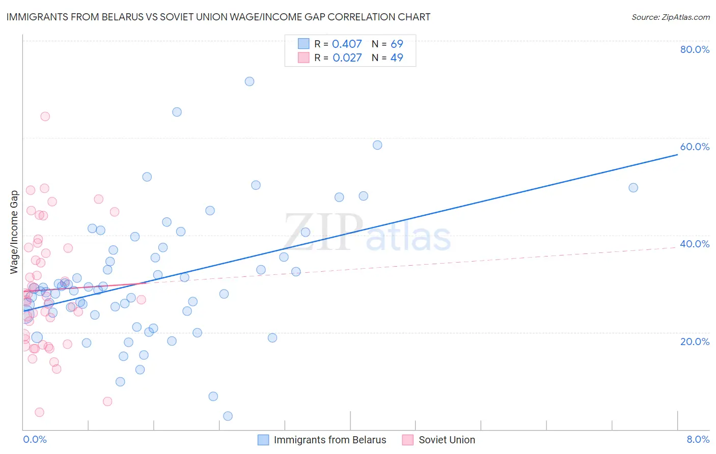 Immigrants from Belarus vs Soviet Union Wage/Income Gap
