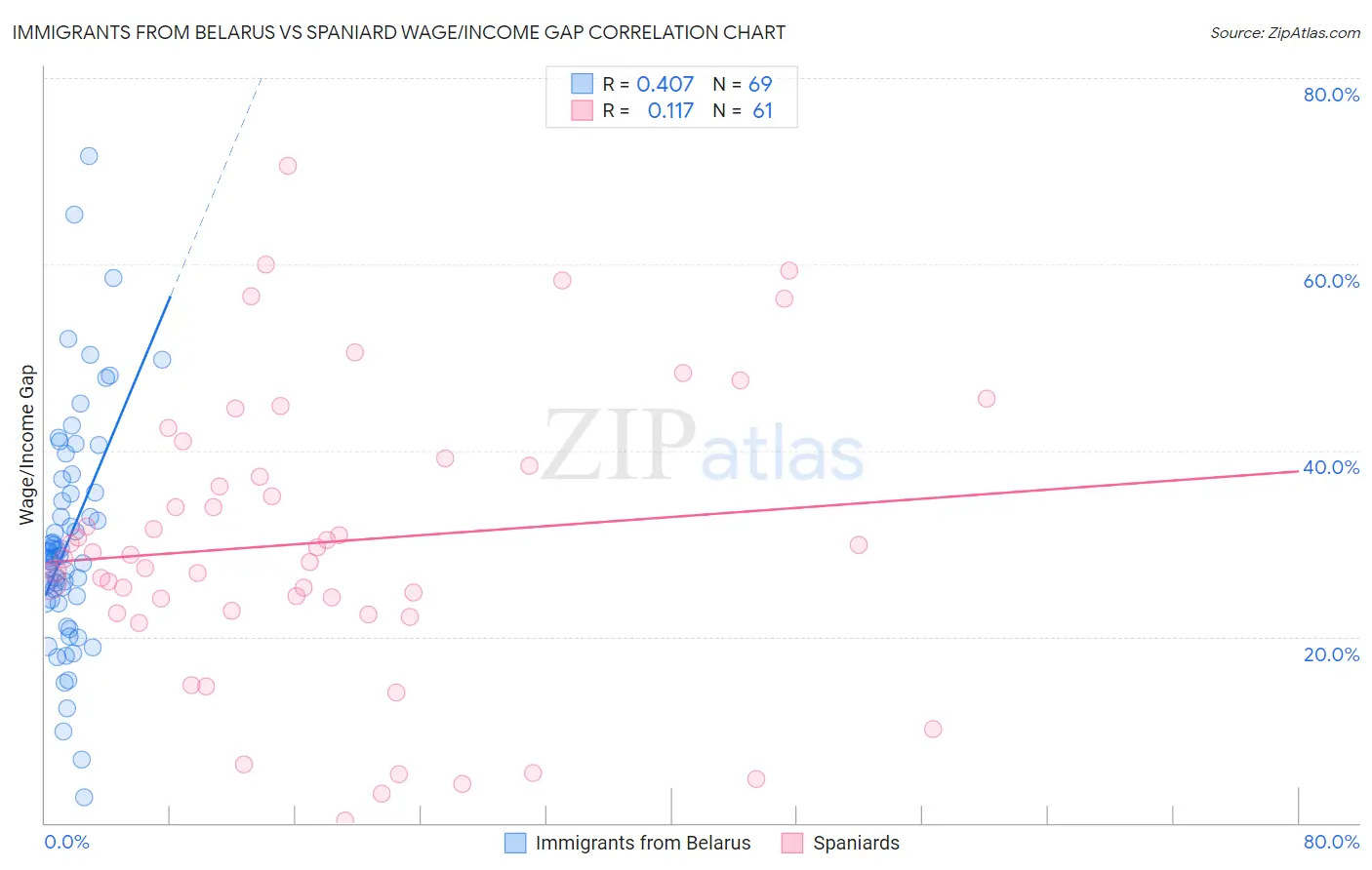Immigrants from Belarus vs Spaniard Wage/Income Gap