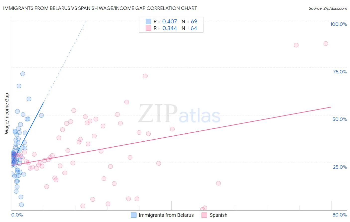 Immigrants from Belarus vs Spanish Wage/Income Gap