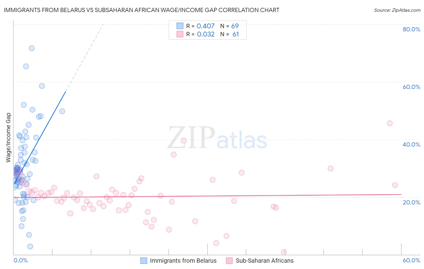 Immigrants from Belarus vs Subsaharan African Wage/Income Gap