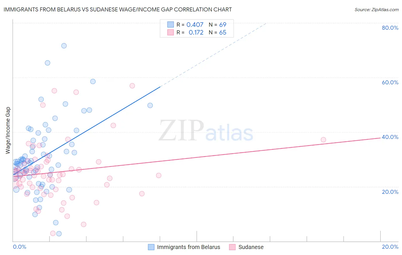 Immigrants from Belarus vs Sudanese Wage/Income Gap