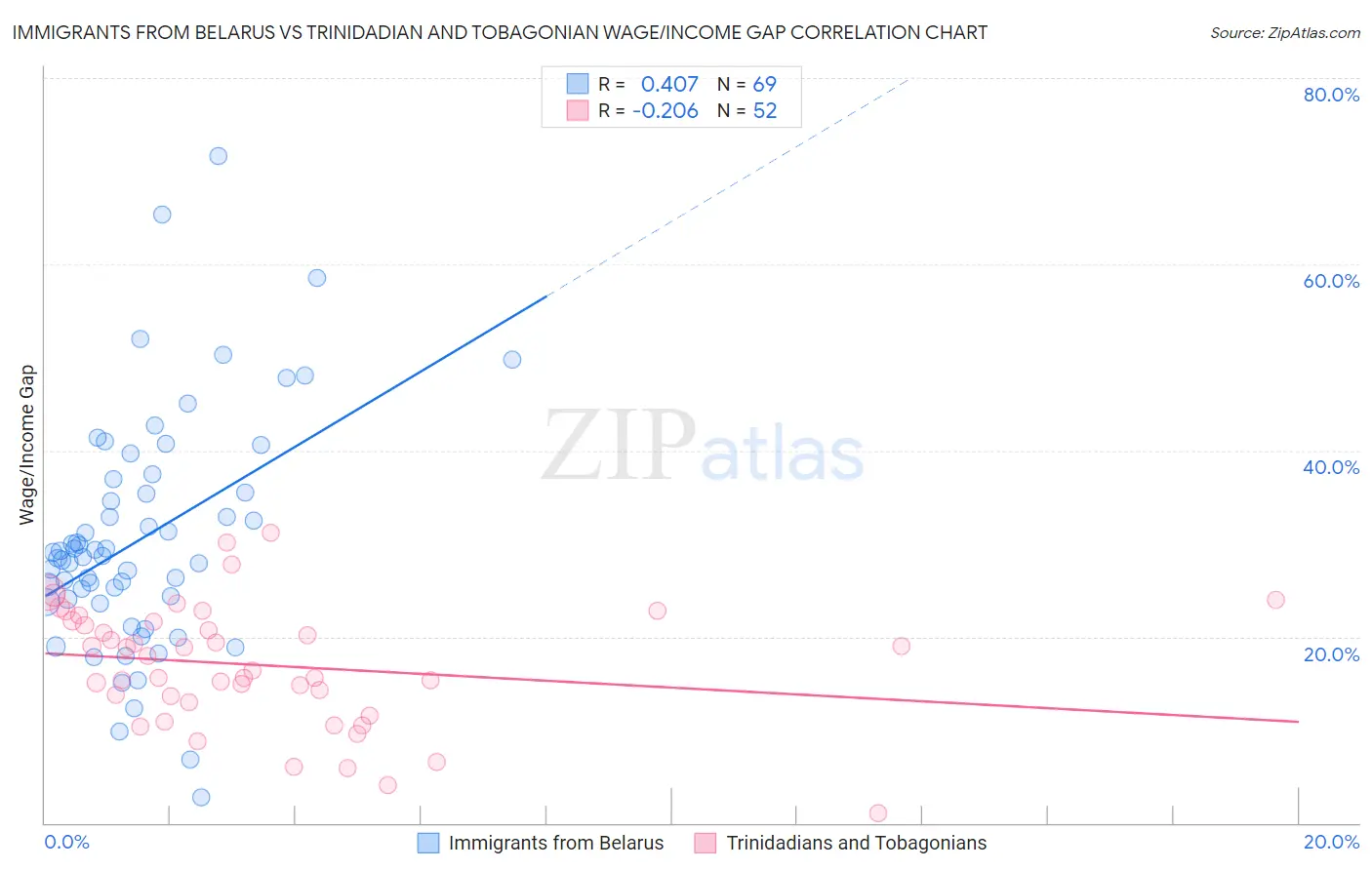 Immigrants from Belarus vs Trinidadian and Tobagonian Wage/Income Gap