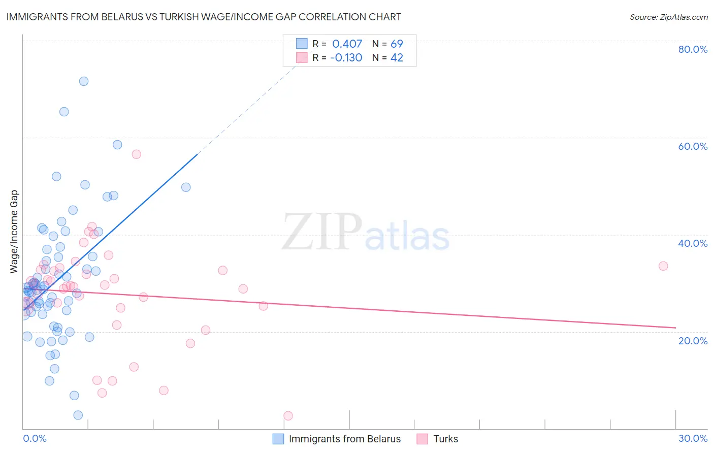 Immigrants from Belarus vs Turkish Wage/Income Gap