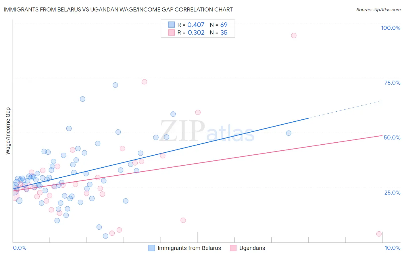 Immigrants from Belarus vs Ugandan Wage/Income Gap