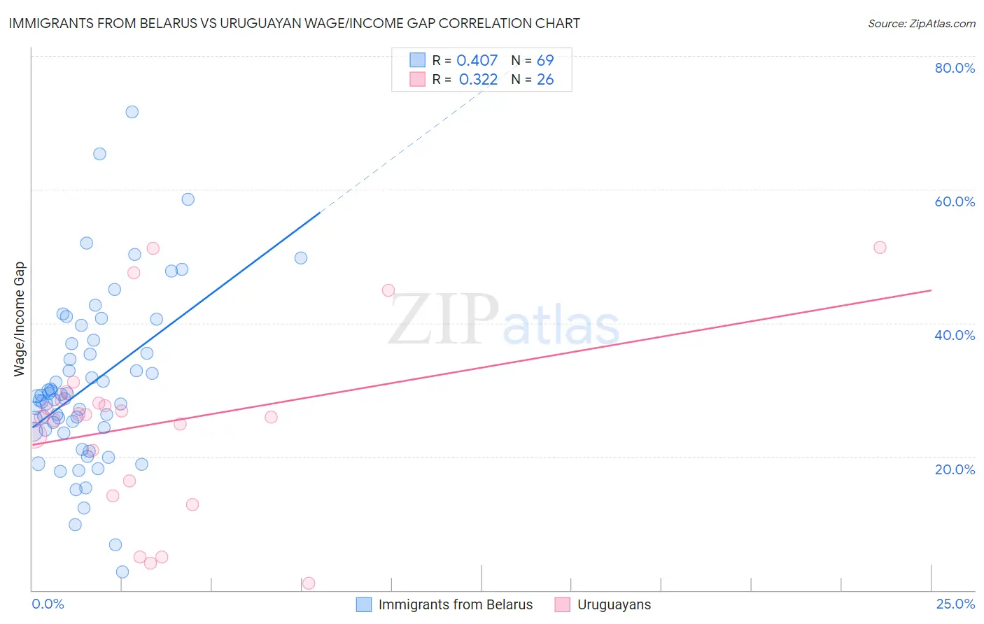 Immigrants from Belarus vs Uruguayan Wage/Income Gap