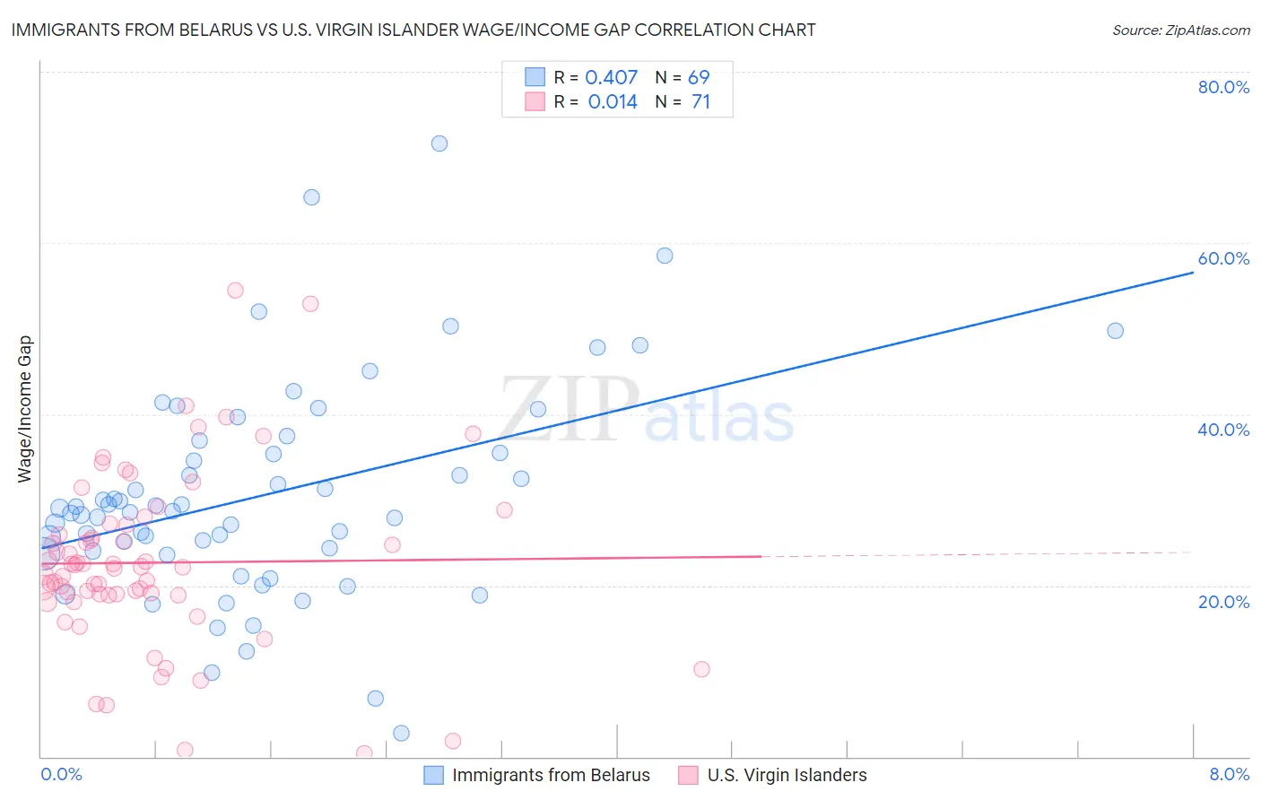 Immigrants from Belarus vs U.S. Virgin Islander Wage/Income Gap
