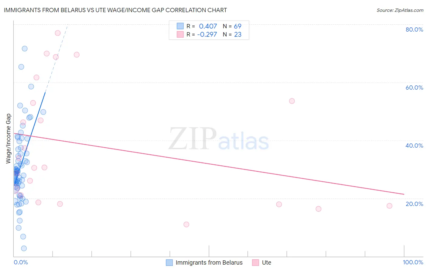 Immigrants from Belarus vs Ute Wage/Income Gap