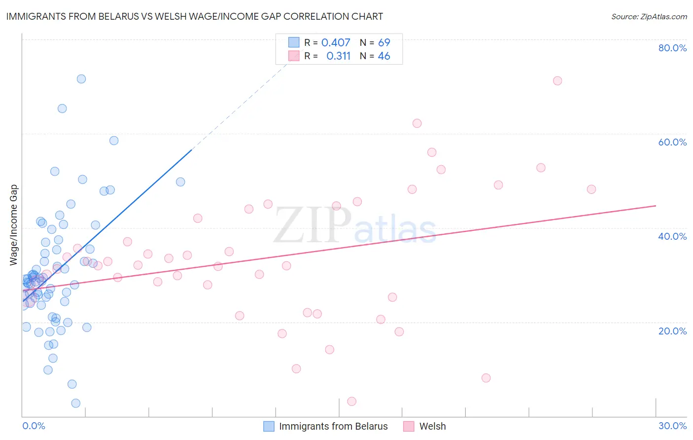 Immigrants from Belarus vs Welsh Wage/Income Gap
