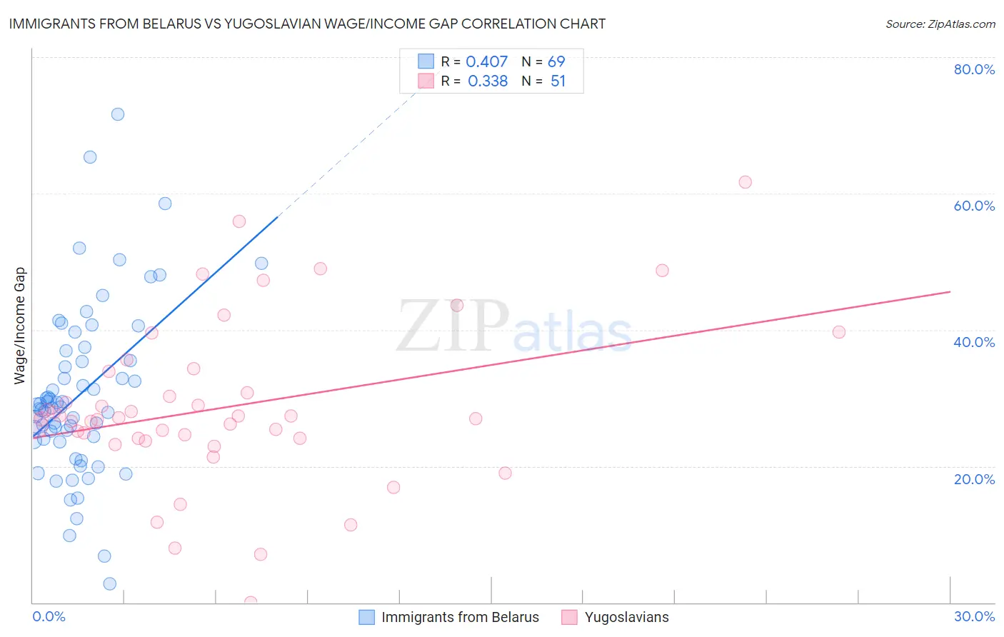 Immigrants from Belarus vs Yugoslavian Wage/Income Gap
