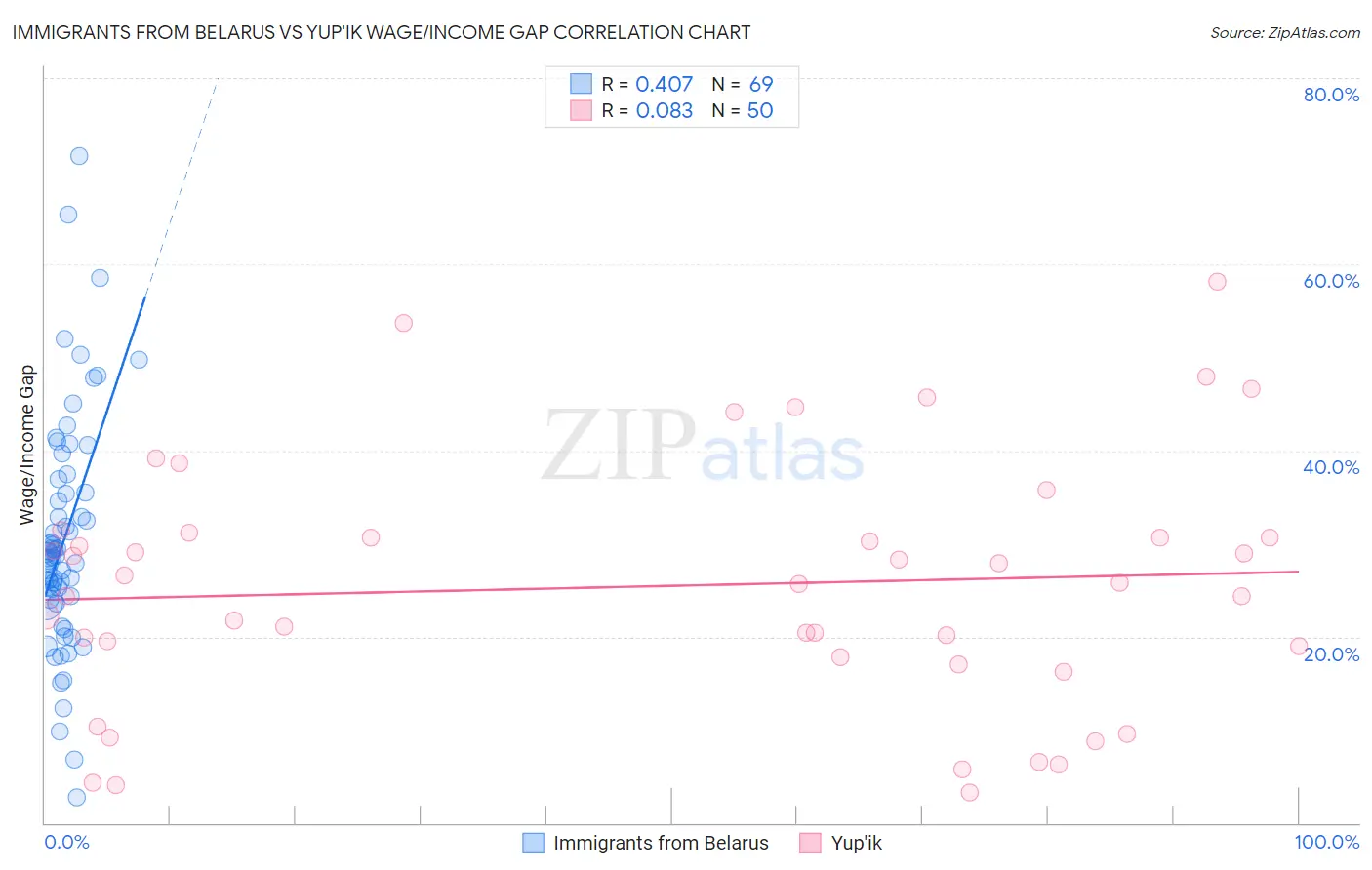 Immigrants from Belarus vs Yup'ik Wage/Income Gap