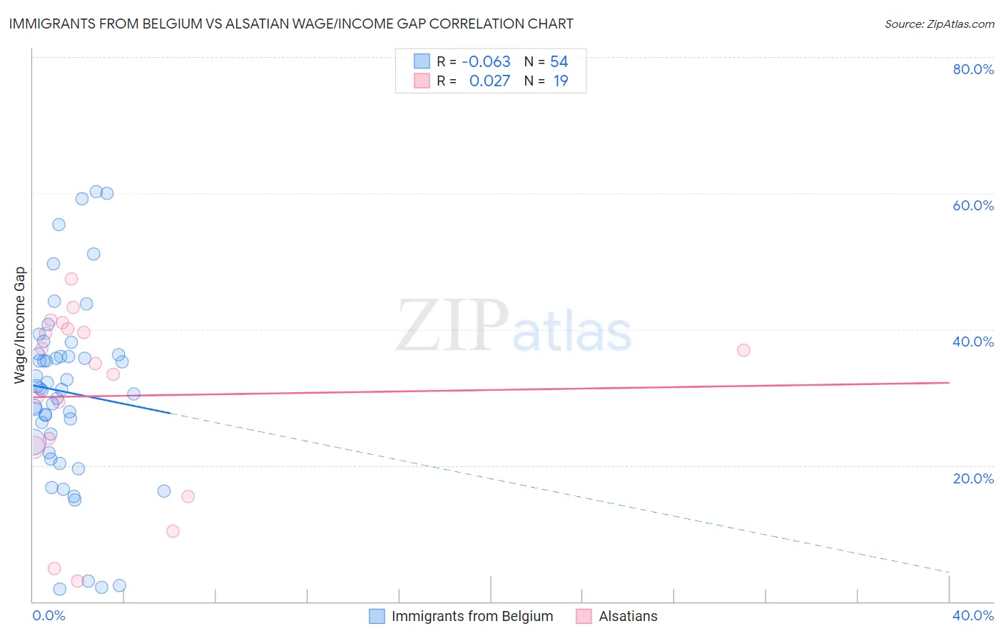 Immigrants from Belgium vs Alsatian Wage/Income Gap