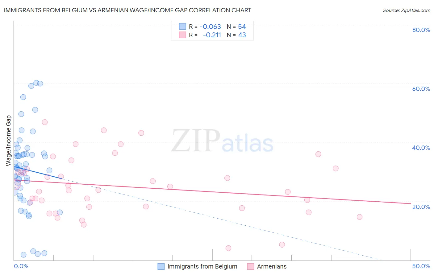 Immigrants from Belgium vs Armenian Wage/Income Gap