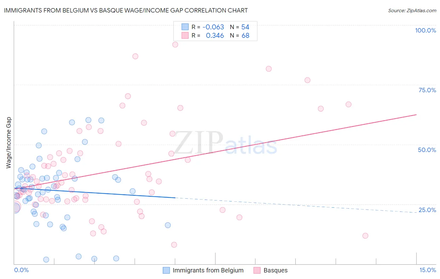Immigrants from Belgium vs Basque Wage/Income Gap