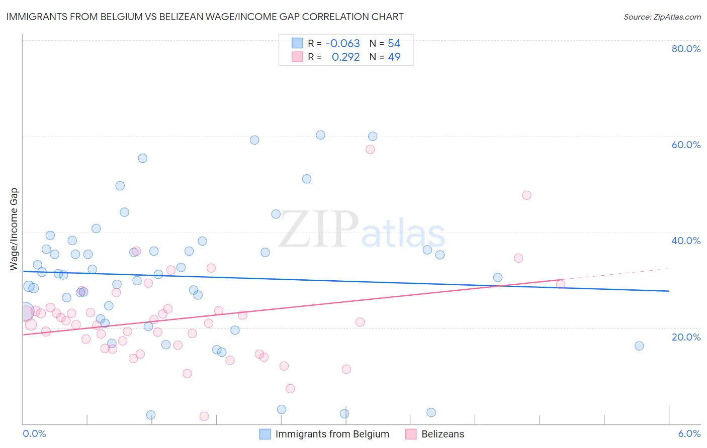 Immigrants from Belgium vs Belizean Wage/Income Gap