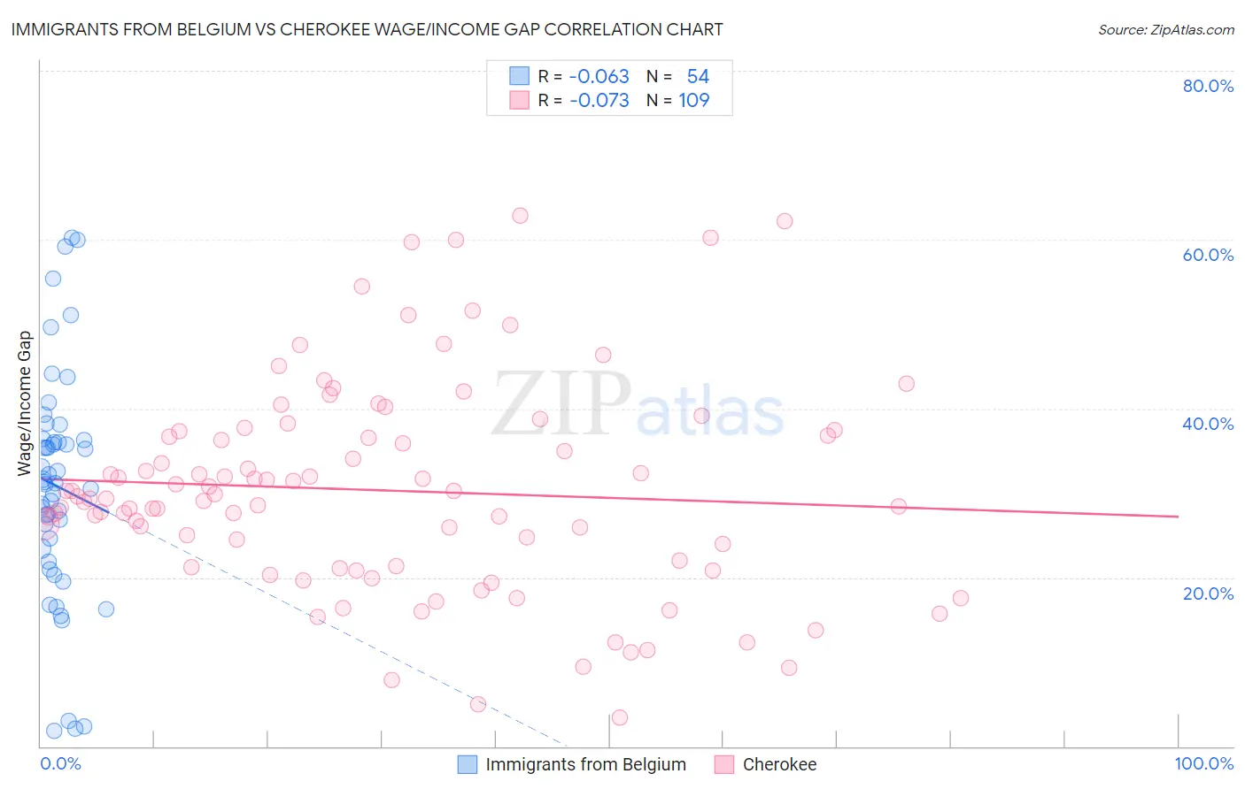 Immigrants from Belgium vs Cherokee Wage/Income Gap