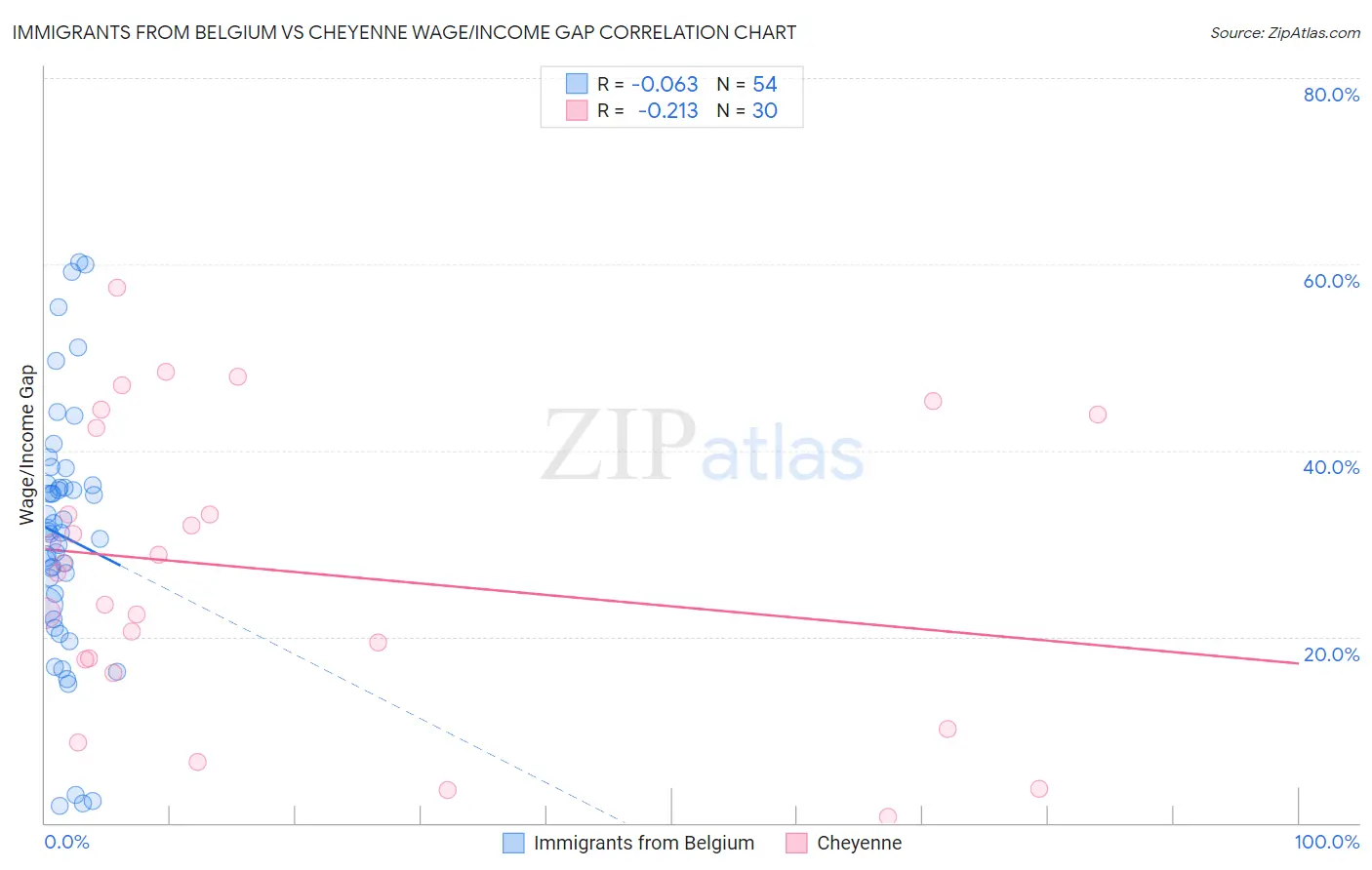 Immigrants from Belgium vs Cheyenne Wage/Income Gap