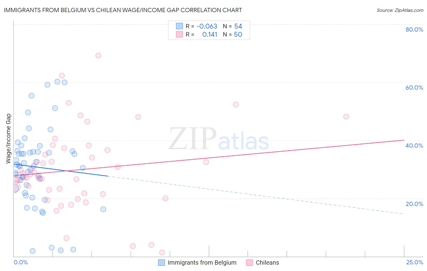 Immigrants from Belgium vs Chilean Wage/Income Gap