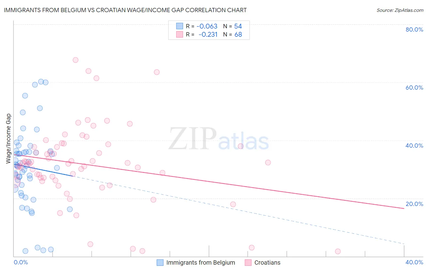 Immigrants from Belgium vs Croatian Wage/Income Gap