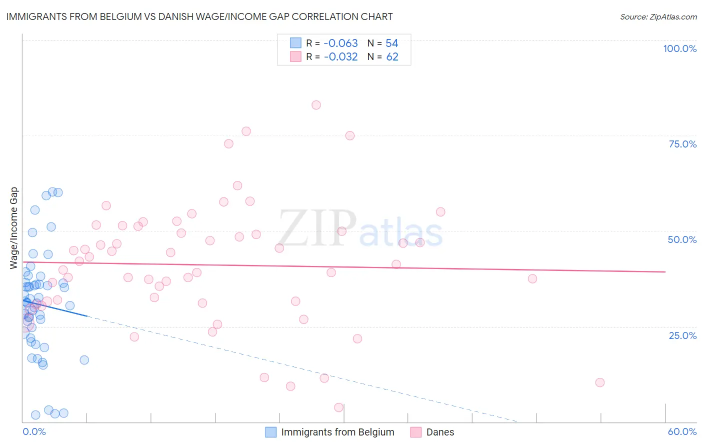 Immigrants from Belgium vs Danish Wage/Income Gap