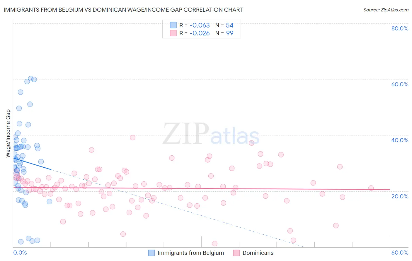 Immigrants from Belgium vs Dominican Wage/Income Gap