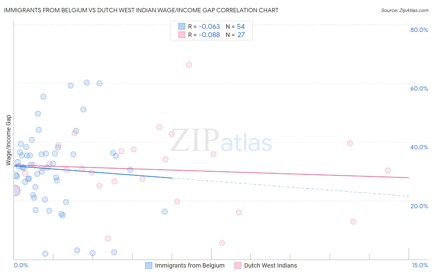 Immigrants from Belgium vs Dutch West Indian Wage/Income Gap