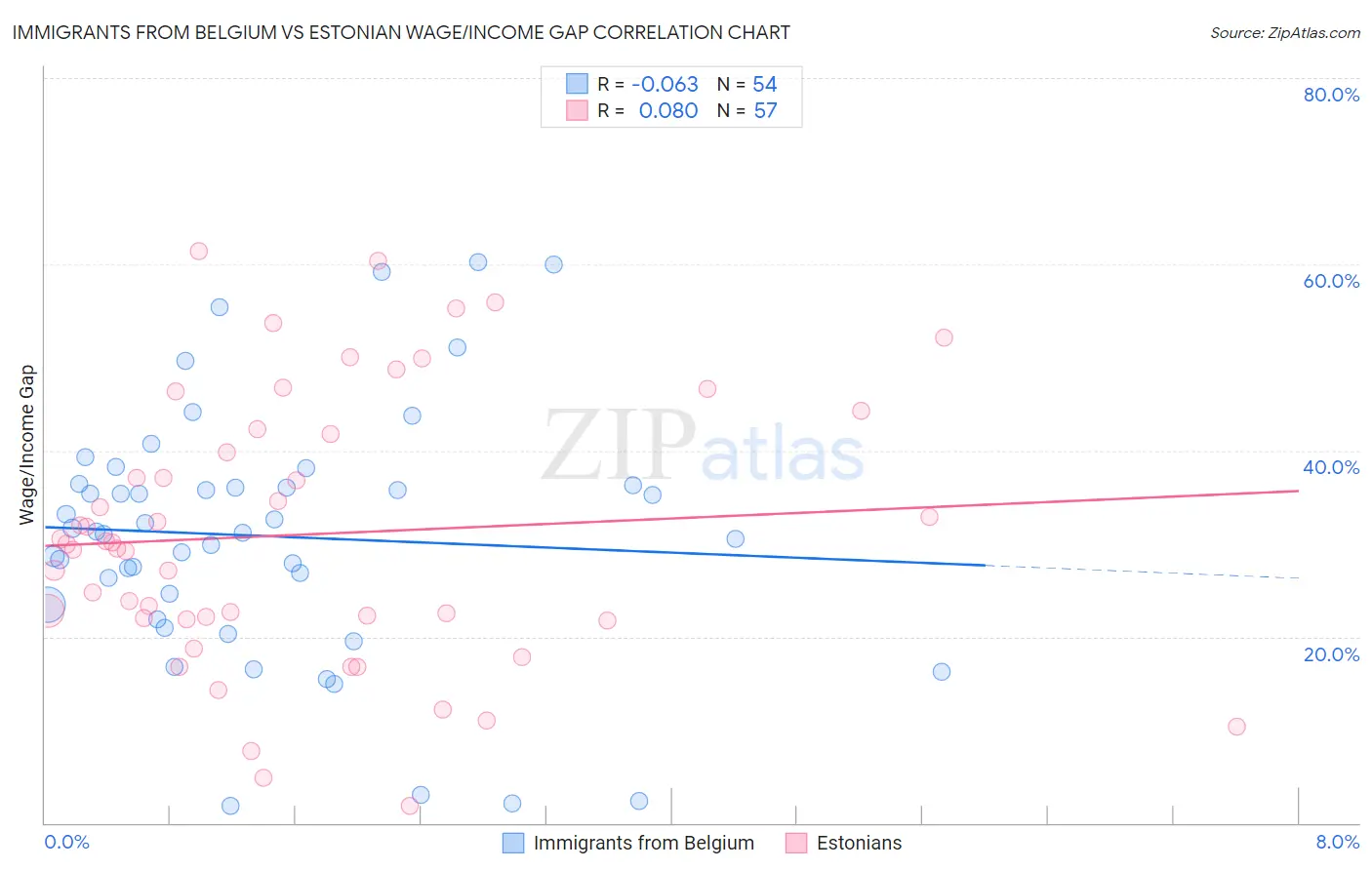 Immigrants from Belgium vs Estonian Wage/Income Gap