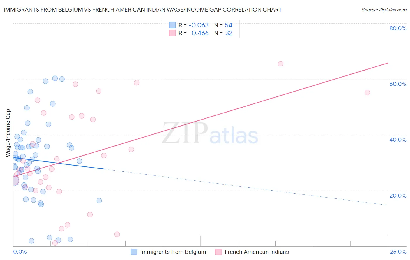 Immigrants from Belgium vs French American Indian Wage/Income Gap