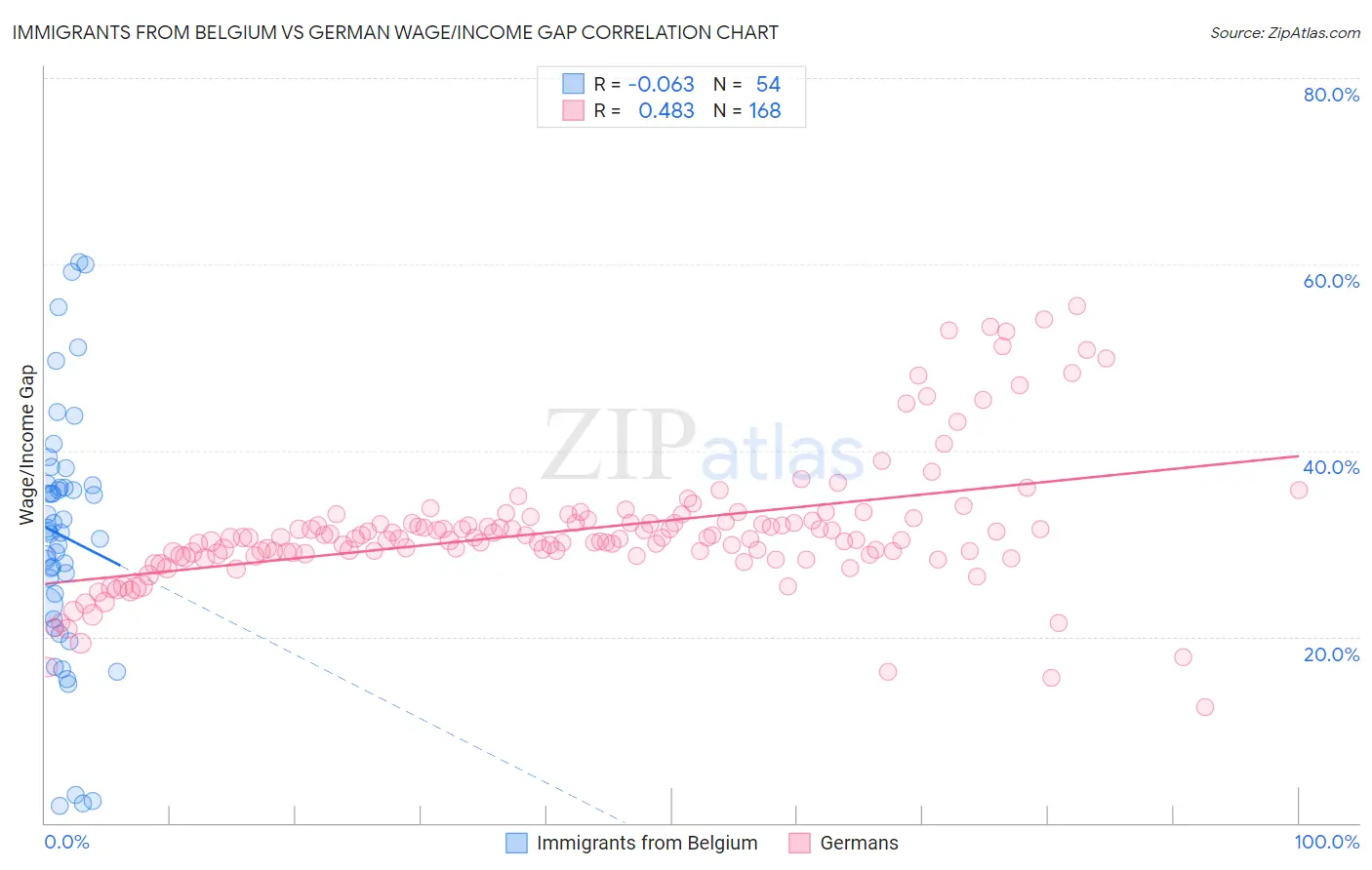Immigrants from Belgium vs German Wage/Income Gap