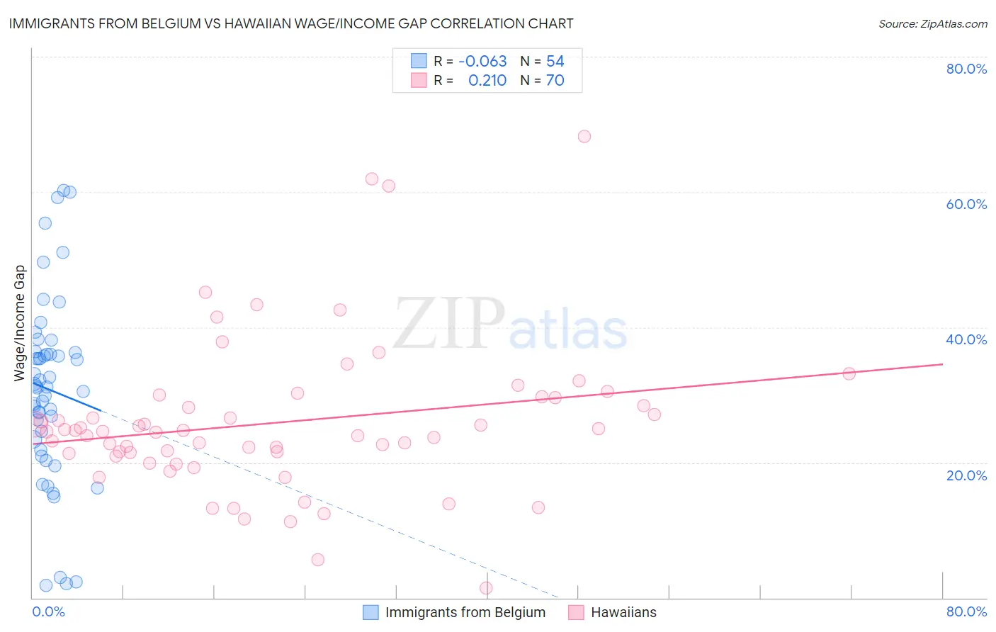 Immigrants from Belgium vs Hawaiian Wage/Income Gap