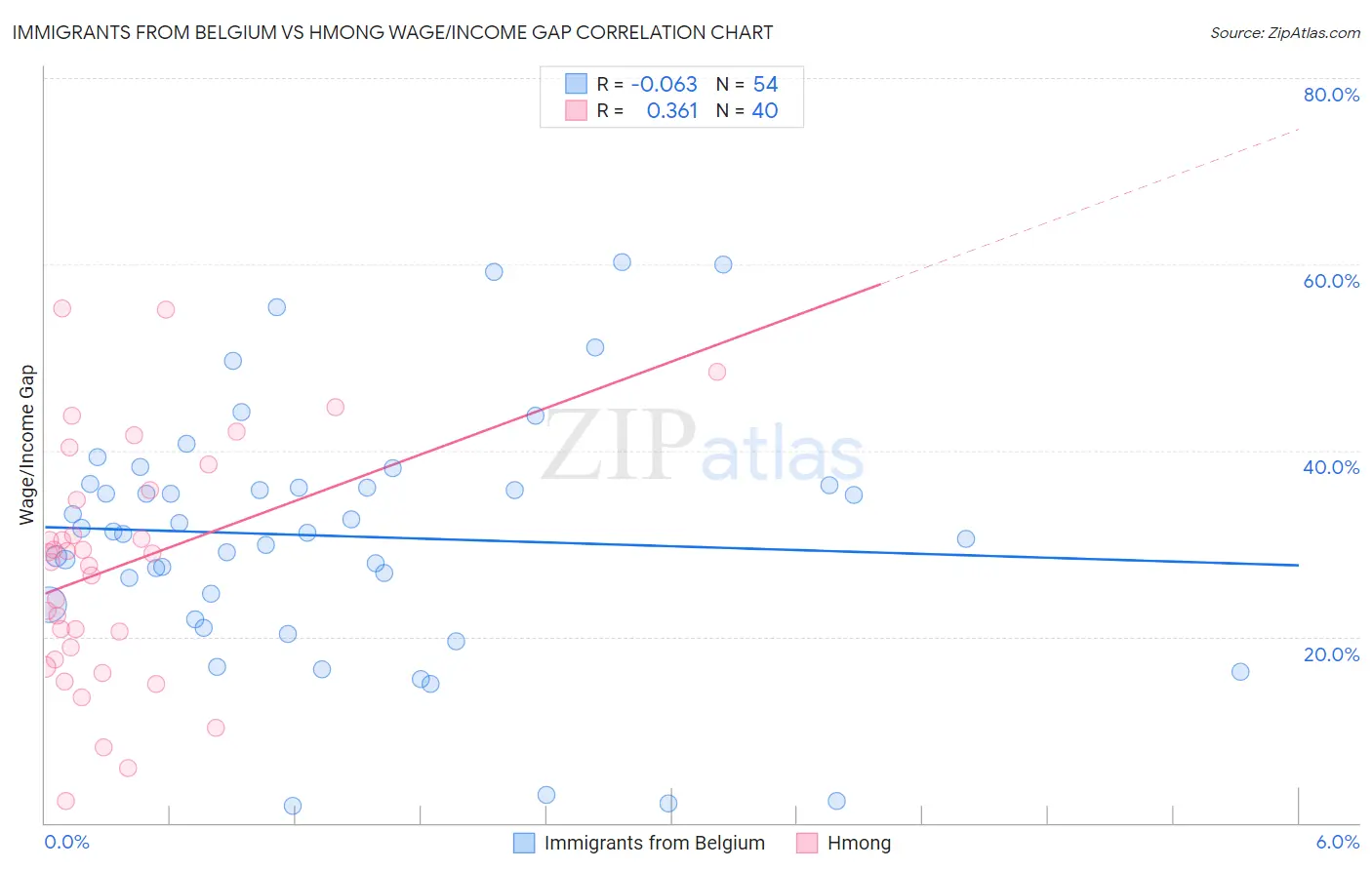 Immigrants from Belgium vs Hmong Wage/Income Gap