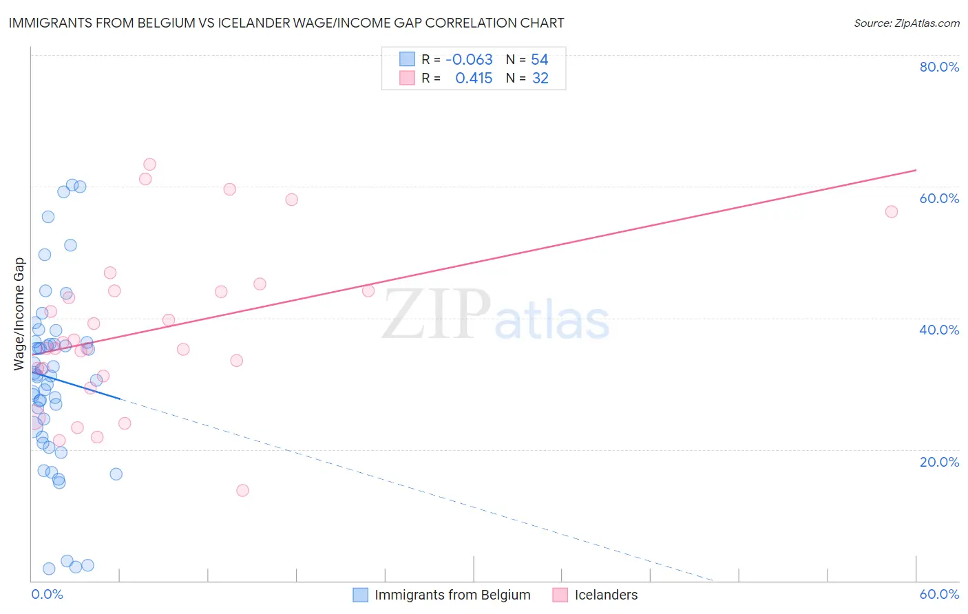 Immigrants from Belgium vs Icelander Wage/Income Gap