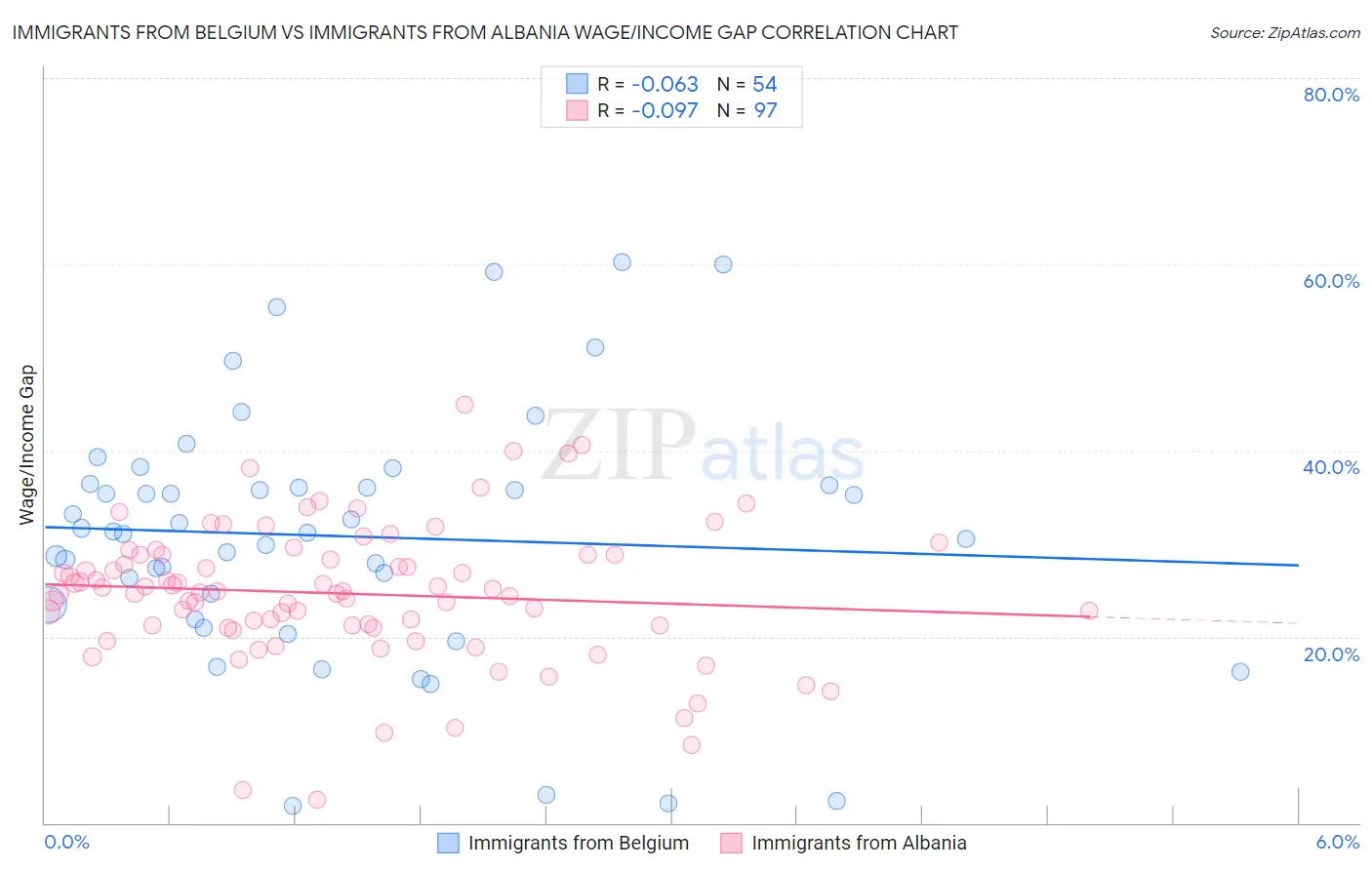 Immigrants from Belgium vs Immigrants from Albania Wage/Income Gap