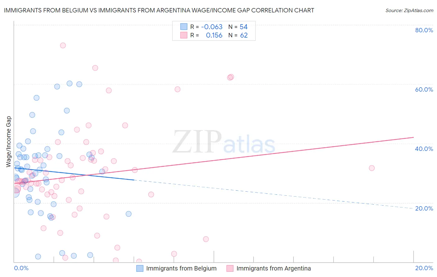 Immigrants from Belgium vs Immigrants from Argentina Wage/Income Gap