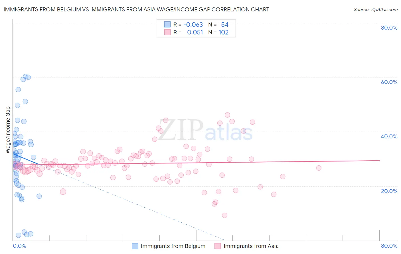 Immigrants from Belgium vs Immigrants from Asia Wage/Income Gap
