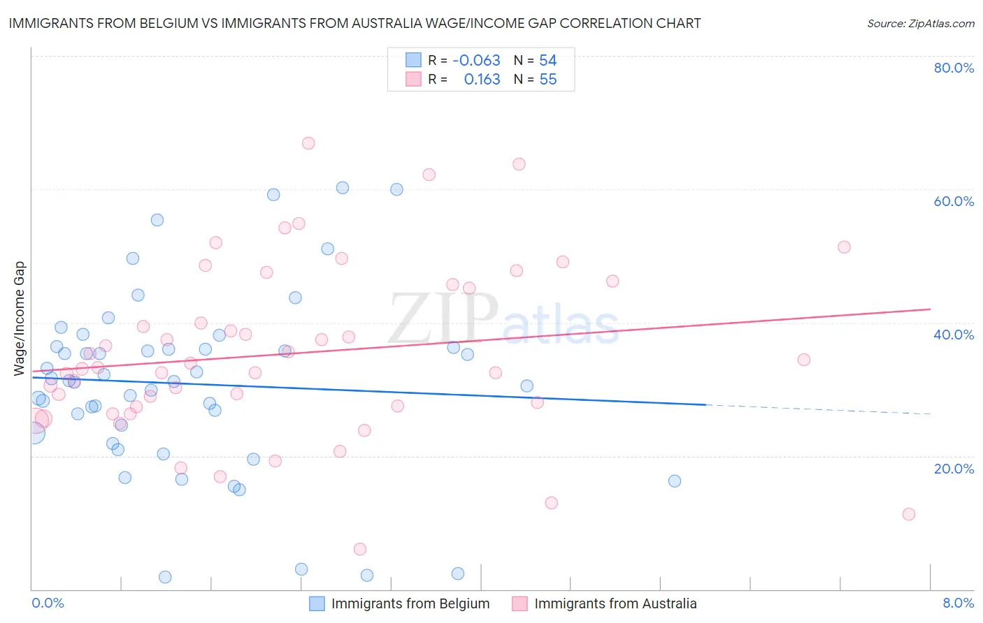 Immigrants from Belgium vs Immigrants from Australia Wage/Income Gap