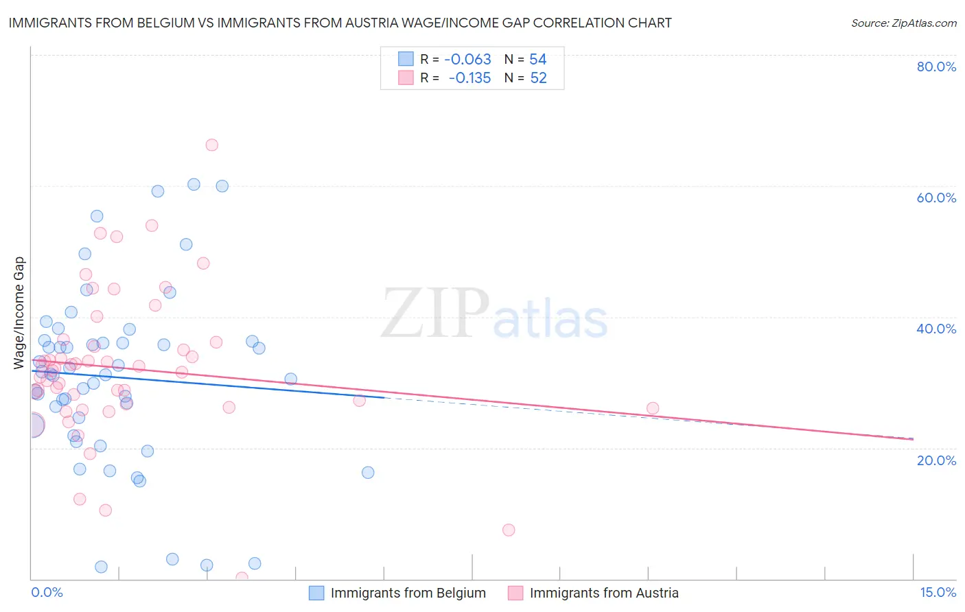Immigrants from Belgium vs Immigrants from Austria Wage/Income Gap