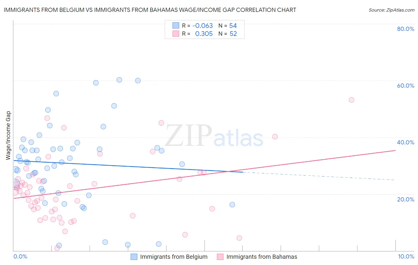Immigrants from Belgium vs Immigrants from Bahamas Wage/Income Gap