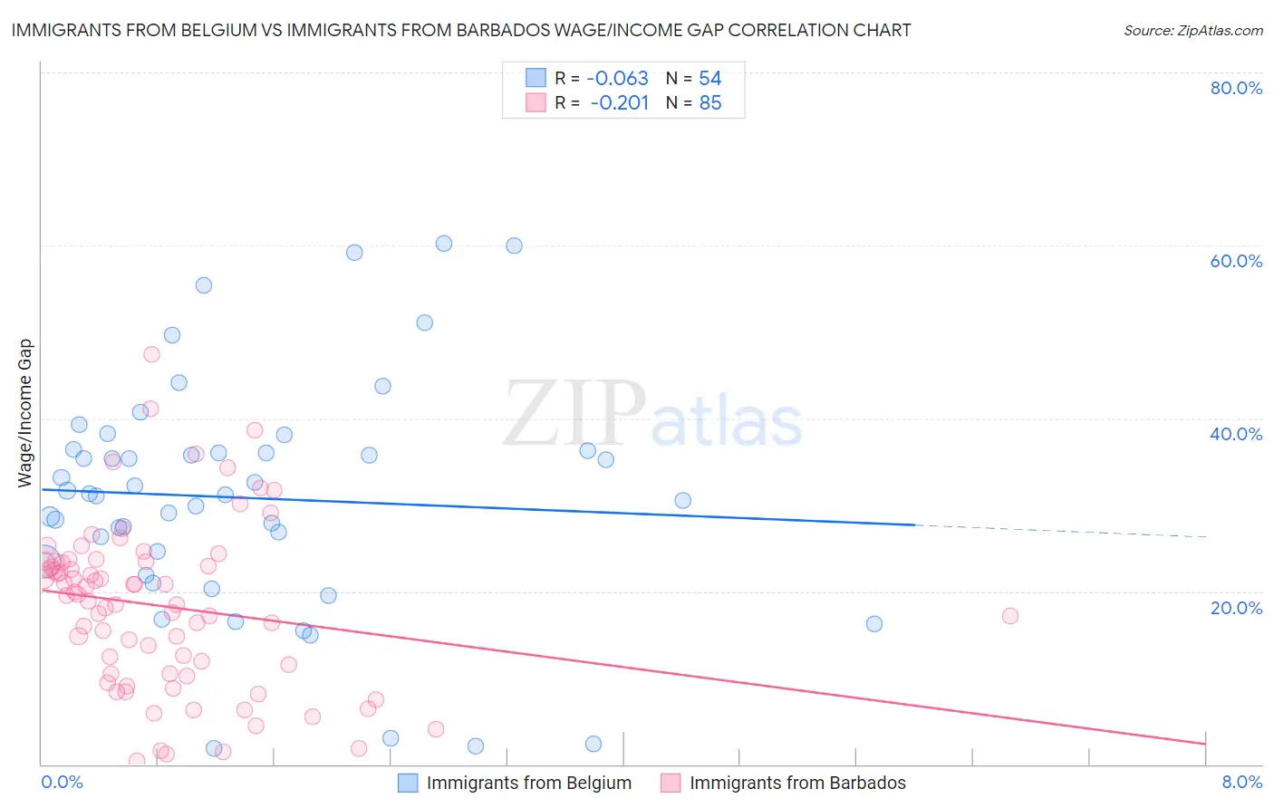Immigrants from Belgium vs Immigrants from Barbados Wage/Income Gap