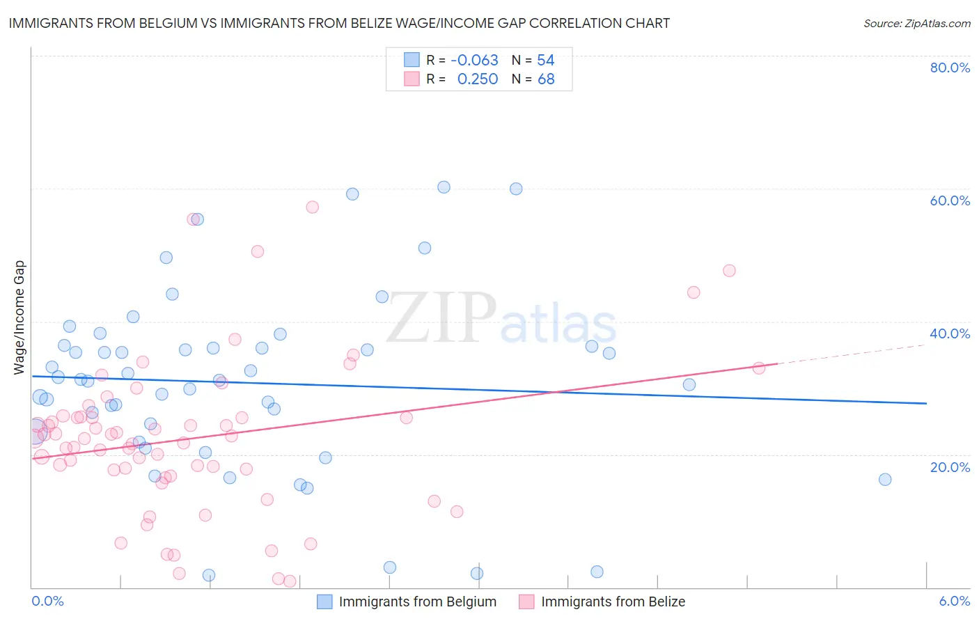 Immigrants from Belgium vs Immigrants from Belize Wage/Income Gap