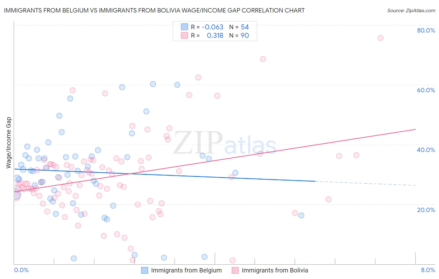 Immigrants from Belgium vs Immigrants from Bolivia Wage/Income Gap