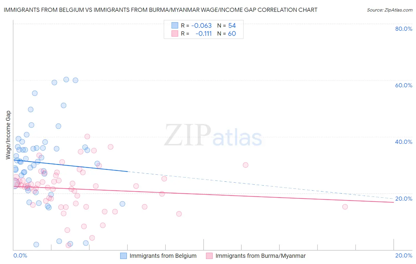 Immigrants from Belgium vs Immigrants from Burma/Myanmar Wage/Income Gap