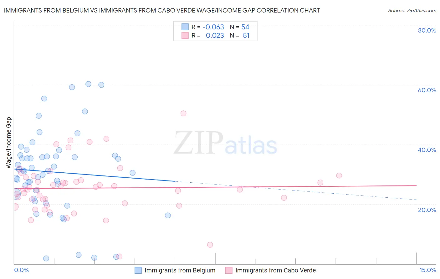 Immigrants from Belgium vs Immigrants from Cabo Verde Wage/Income Gap