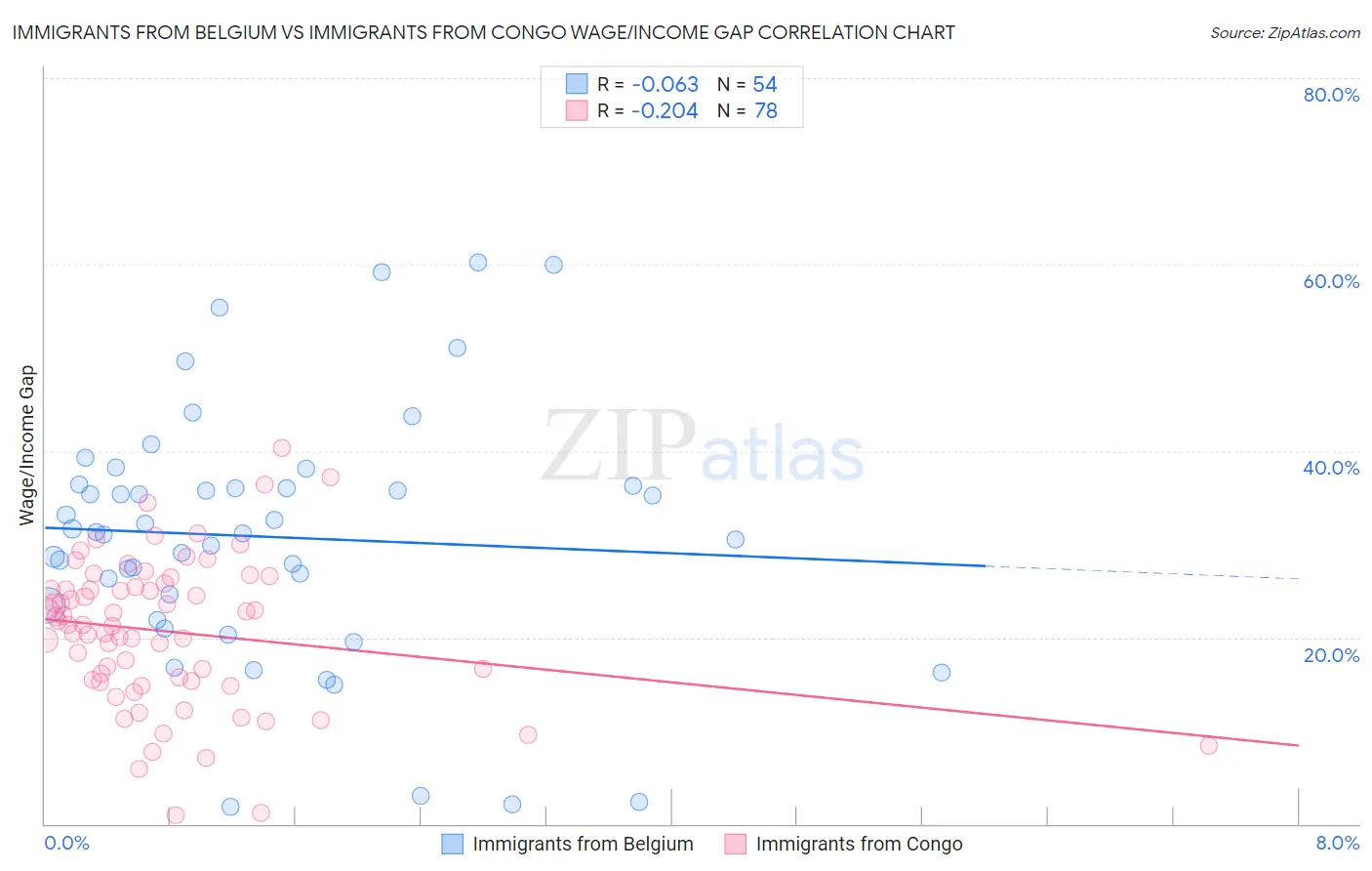 Immigrants from Belgium vs Immigrants from Congo Wage/Income Gap