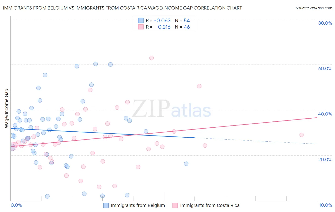 Immigrants from Belgium vs Immigrants from Costa Rica Wage/Income Gap