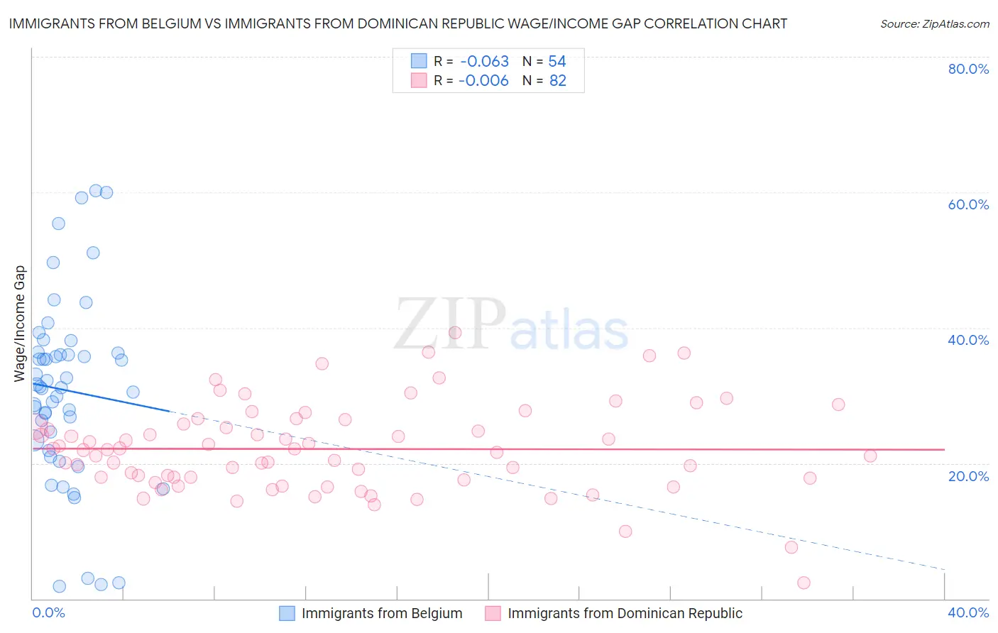 Immigrants from Belgium vs Immigrants from Dominican Republic Wage/Income Gap
