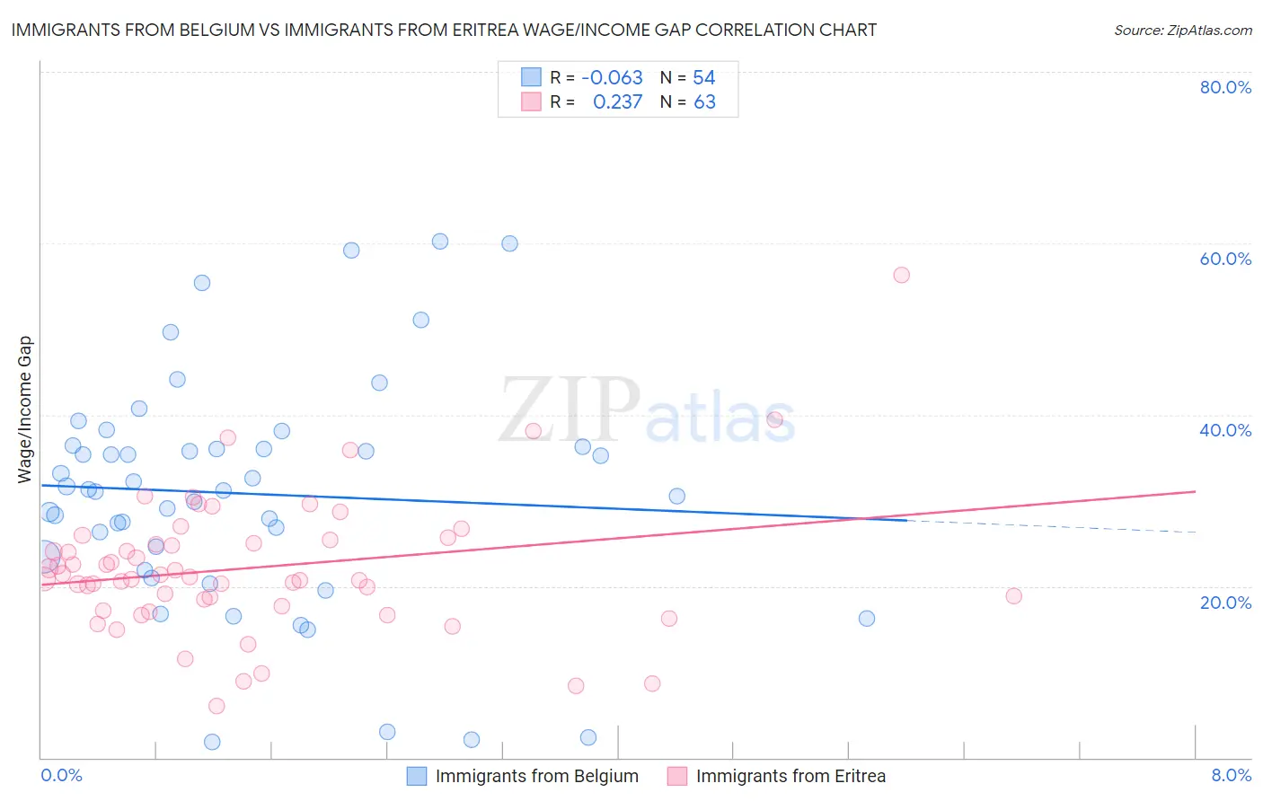 Immigrants from Belgium vs Immigrants from Eritrea Wage/Income Gap