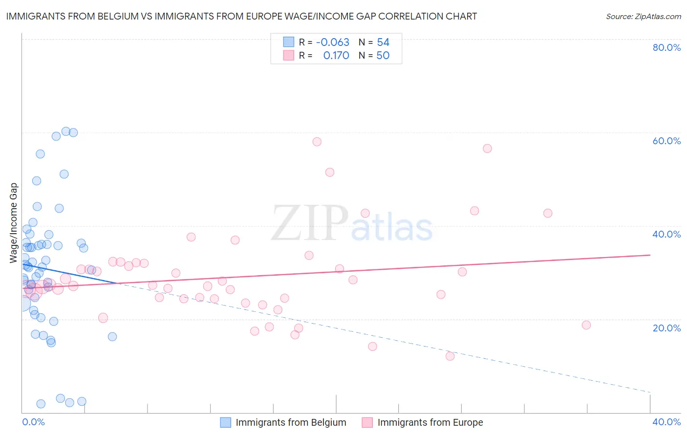 Immigrants from Belgium vs Immigrants from Europe Wage/Income Gap