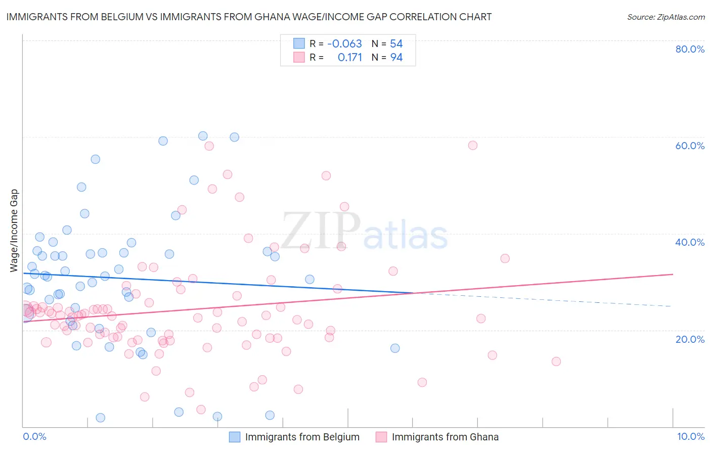 Immigrants from Belgium vs Immigrants from Ghana Wage/Income Gap